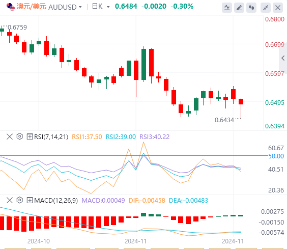 澳元/美元汇率基本面行情预测（2024年11月26日）
