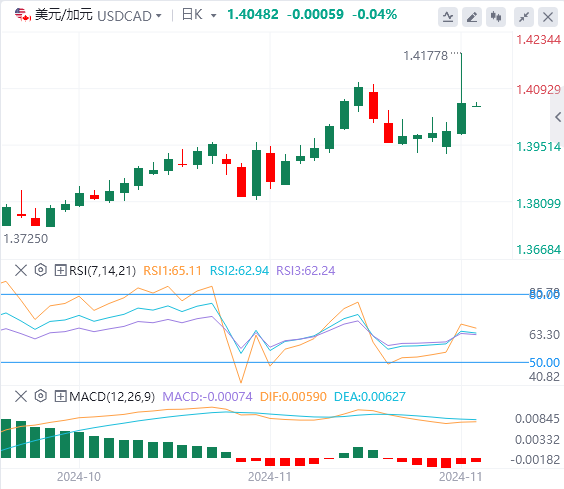 美元/加元汇率基本面行情预测（2024年11月27日）