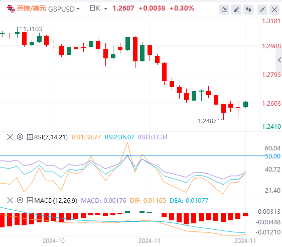 外汇市场最新行情走势展望：英镑在对美国关税的担忧中谨慎交投