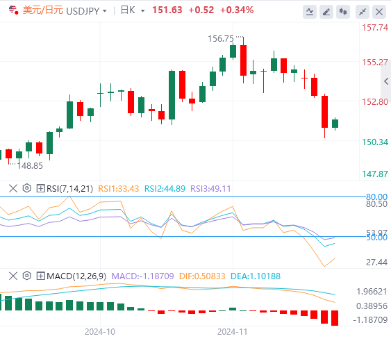 外汇市场最新行情走势展望：日元从周三触及的一个多月高点回落