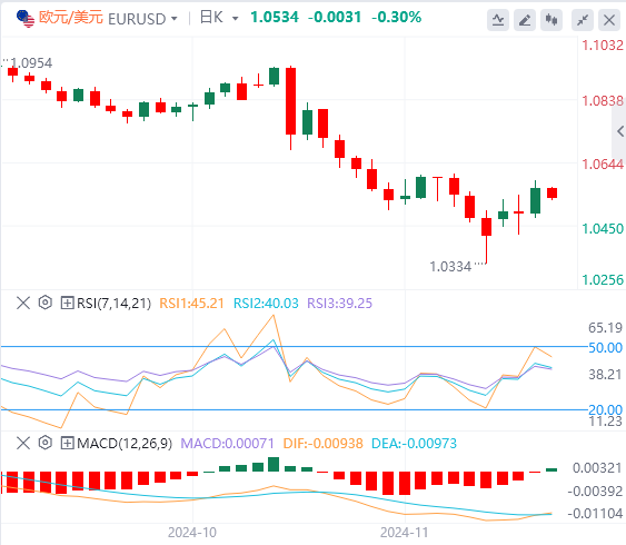 外汇市场最新行情走势展望：欧元/美元因交易量清淡而下跌