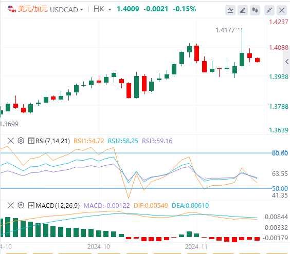 外汇市场最新行情走势展望：贸易战担忧之际 美元/加元多头尚未准备放弃