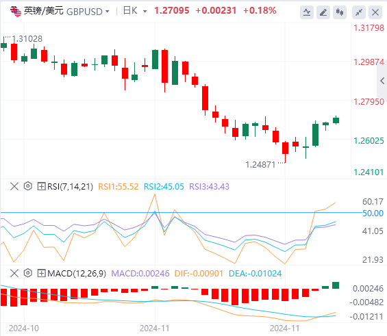 英镑/美元汇率基本面行情预测（2024年11月29日）