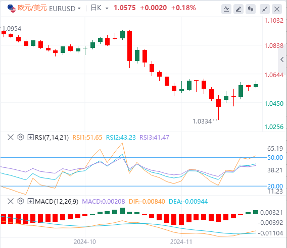 外汇市场最新行情走势展望：欧元/美元通胀数据公布前欧元显现生机