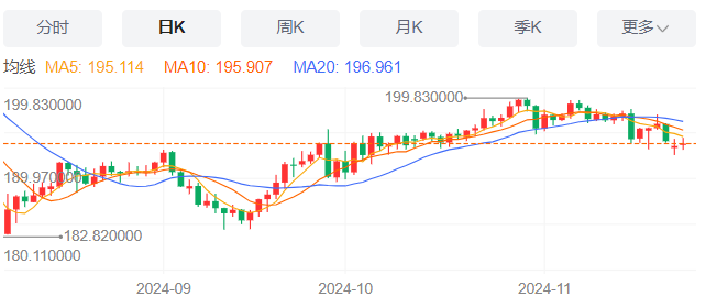 英镑/日元汇率今日预期趋势：看跌（2024/11/25）