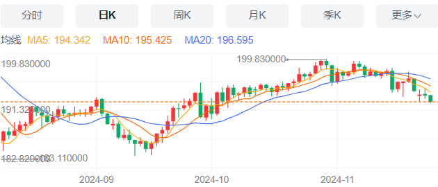 英镑/日元汇率今日预期趋势：看跌（2024/11/26）