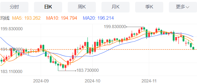 英镑/日元汇率今日预期趋势：看跌（2024/11/27）