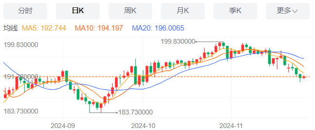 英镑/日元汇率今日预期趋势：看涨（2024/11/28）