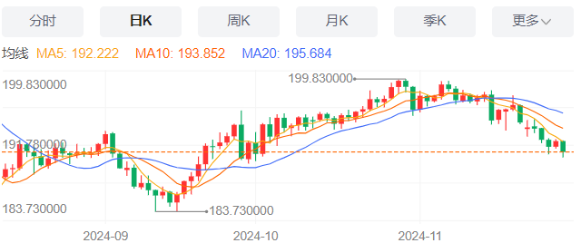 英镑/日元汇率今日预期趋势：看涨（2024/11/29）