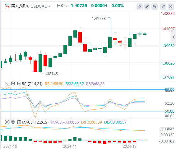 美元/加元汇率基本面行情预测（2024年12月5日）