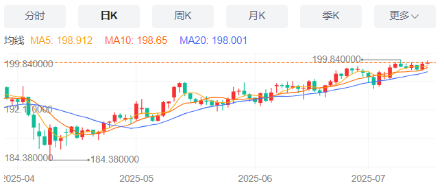 英镑/日元汇率今日预期趋势：看涨（2025/7/16）