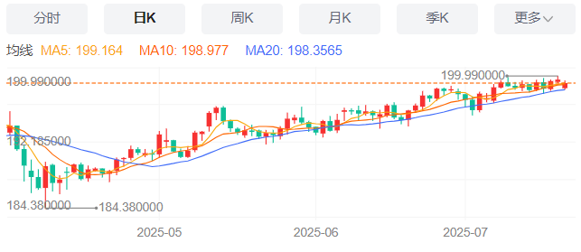 英镑/日元汇率今日预期趋势：看涨（2025/7/21）