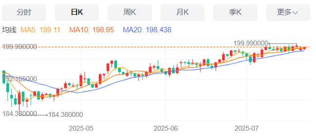 英镑/日元汇率今日预期趋势：看涨（2025/7/22）