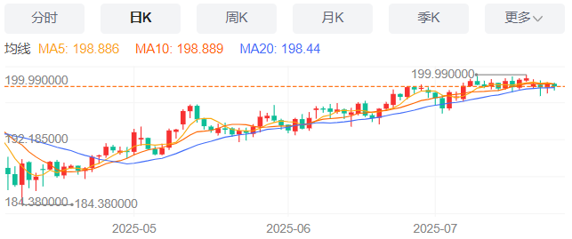 英镑/日元汇率今日预期趋势：中性（2025/7/24）