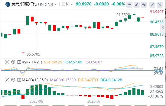 外汇市场最新行情走势展望：美元/印度卢比刷新四个月高点