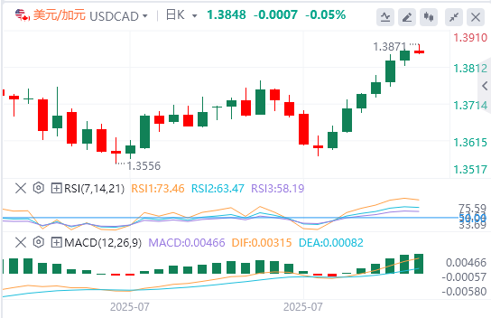 美元/加元汇率基本面行情预测（2025年8月1日）