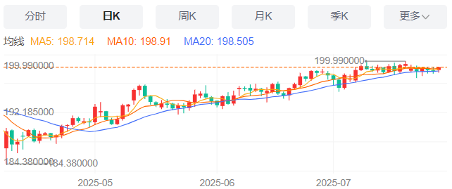 英镑/日元汇率今日预期趋势：看涨（2025/7/28）