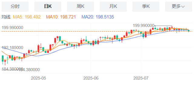 英镑/日元汇率今日预期趋势：看跌（2025/7/29）