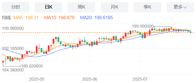 英镑/日元汇率今日预期趋势：看跌（2025/7/30）