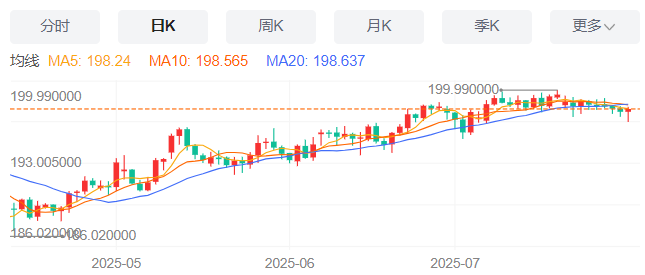 英镑/日元汇率今日预期趋势：看跌（2025/7/31）