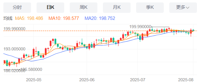 英镑/日元汇率今日预期趋势：看涨（2025/8/1）