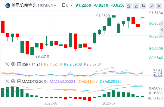 美元/印度卢比今日货币走势预测（2025年8月4日）