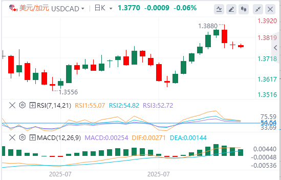 美元/加元汇率基本面行情预测（2025年8月5日）