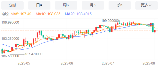 英镑/日元汇率今日预期趋势：看涨（2025/8/4）