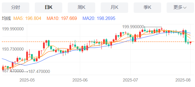 英镑/日元汇率今日预期趋势：看跌（2025/8/5）