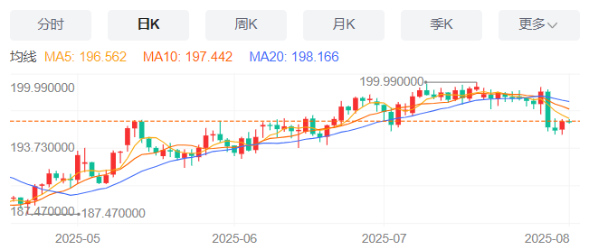 英镑/日元汇率今日预期趋势：看跌（2025/8/6）