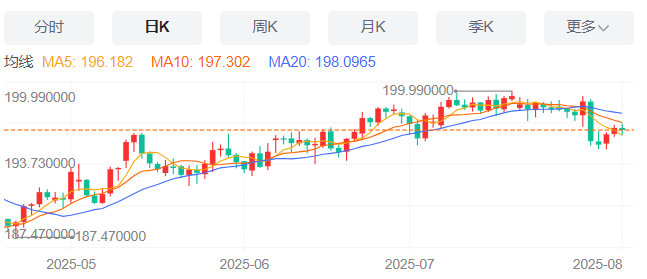 英镑/日元汇率今日预期趋势：看涨（2025/8/7）
