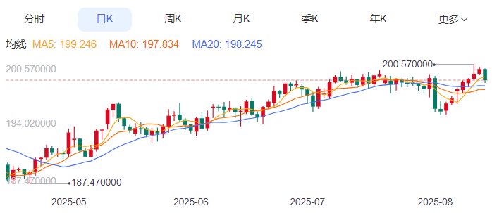 英镑/日元汇率今日预期趋势：看跌（2025/8/14）