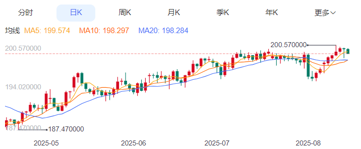 英镑/日元汇率今日预期趋势：看跌（2025/8/15）