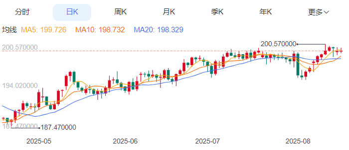 英镑/日元汇率今日预期趋势：横盘整理（2025/8/18）