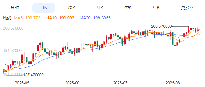 英镑/日元汇率今日预期趋势：看跌（2025/8/19）