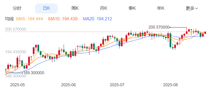 英镑/日元汇率今日预期趋势：看跌（2025/8/22）