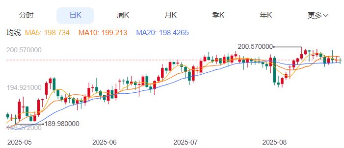 英镑/日元汇率今日预期趋势：看涨（2025/8/26）