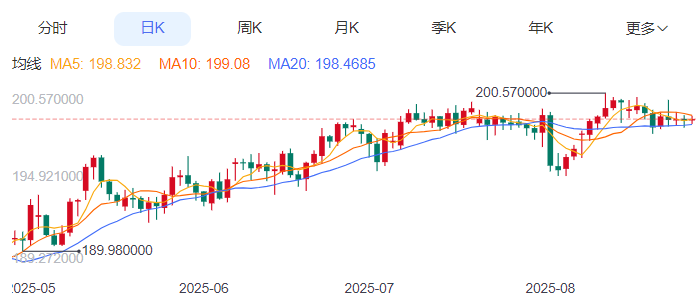英镑/日元汇率今日预期趋势：看涨（2025/8/27）