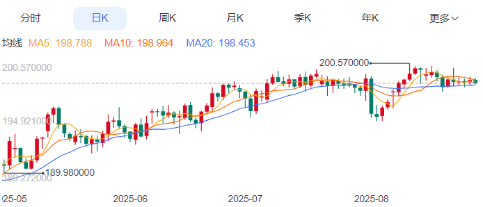 英镑/日元汇率今日预期趋势：看涨（2025/8/28）