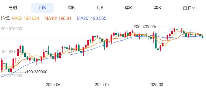 英镑/日元汇率今日预期趋势：看涨（2025/8/29）