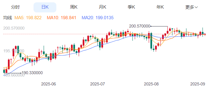 英镑/日元汇率今日预期趋势：看跌（2025/9/3）