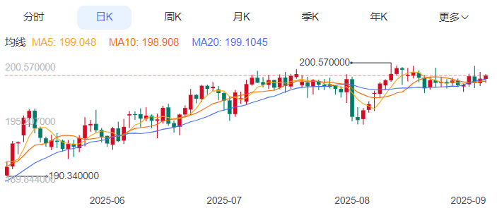英镑/日元汇率今日预期趋势：看涨（2025/9/4）