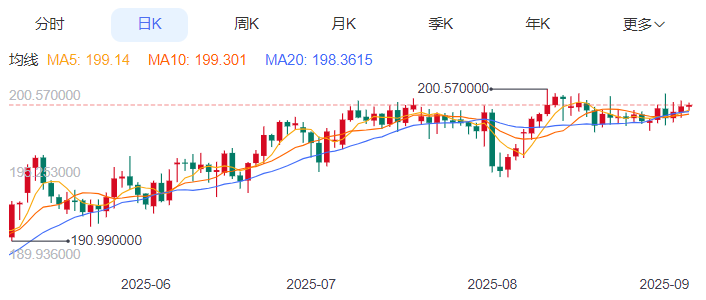 英镑/日元汇率今日预期趋势：震荡偏多（2025/9/5）