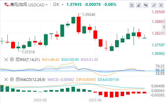 外汇市场最新行情走势展望：在美元走软的情况下缺乏看涨信念 美元/加元稳定在1.3800上方
