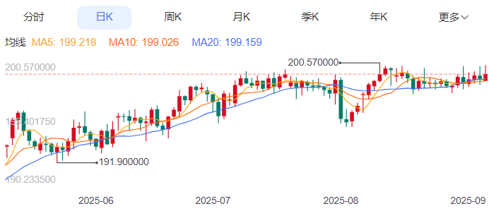 英镑/日元汇率今日预期趋势：看跌（2025/9/8）