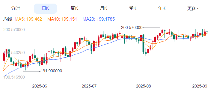 英镑/日元汇率今日预期趋势：看跌（2025/9/9）