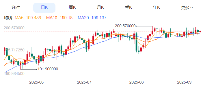 英镑/日元汇率今日预期趋势：看跌（2025/9/10）