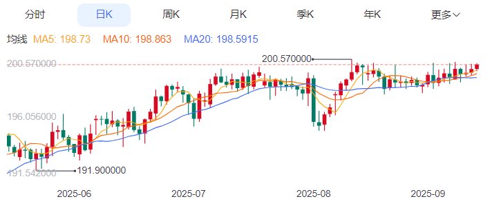 英镑/日元汇率今日预期趋势：看跌（2025/9/12）