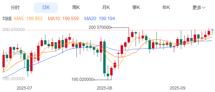英镑/日元汇率今日预期趋势：看跌（2025/9/15）