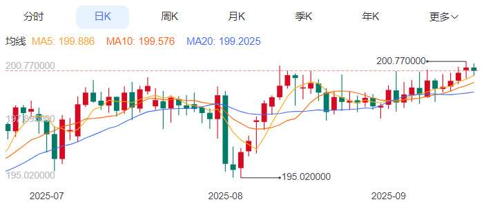 英镑/日元汇率今日预期趋势：看跌（2025/9/16）